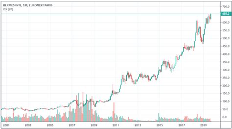 cotation hermes|HERMES INTL Cours Action RMS, Cotation Bourse Euronext .